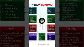 Python roadmap 💓💻 youtubeshort coding shortsviral shorts [upl. by Aicileb]