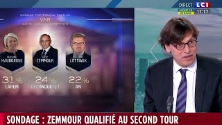 Sondage exclusif  Eric Zemmour qualifié au second tour [upl. by Einattirb]