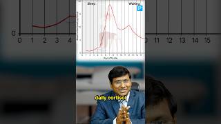 Psychosocial Stress amp Cortisol When to Measure Peak Levels [upl. by Aicilic]