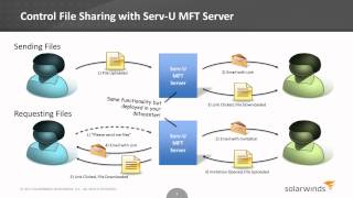 Securing FTP and File Sharing [upl. by Ohcirej]