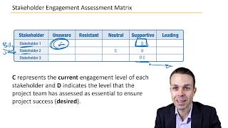 The Stakeholder Engagement Assessment Matrix  Key Concepts in Project Management [upl. by Airamanna]