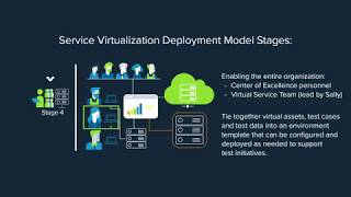 How to Adopt Service Virtualization Successfully  Parasoft [upl. by Rhys]