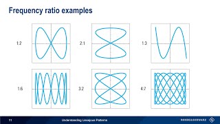 Understanding Oscilloscopes – Lissajous Patterns [upl. by Gennie]