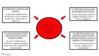 Comment fonctionne le marché des changes [upl. by Teyugn604]