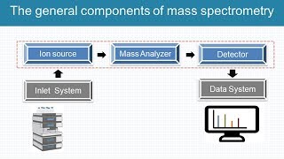 Introduction of mass spectrometer  basic types of mass analyzer [upl. by Messere480]