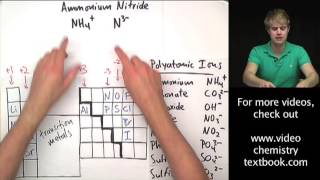 Writing Formulas with Polyatomic Ions [upl. by Trocki]