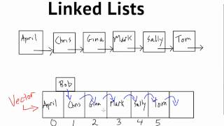 Data Structures Introduction to Linked Lists [upl. by Dora]