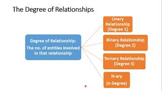 Concepts of Relationships In ER Model  Unary  Binary  Ternary and Nary Relationships [upl. by Noemad933]