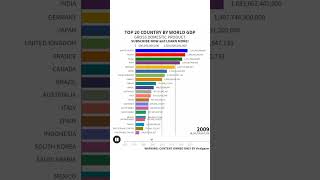 TOP 20 COUNTRY WORLD GDP  GROSS DOMESTIC PRODUCT  RICHEST COUNTRY IN THE WORLD  short shorts [upl. by Anigal]