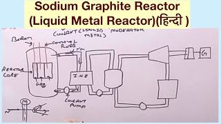 Sodium Graphite Reactor Liquid Metal Reactorहिन्दी [upl. by Arihs]