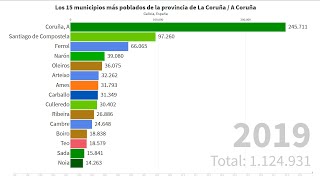 Los 15 municipios más poblados de la provincia de La Coruña  A Coruña 1996  2019 [upl. by Riordan]