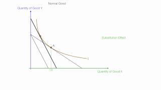 Example Income and Subsitution Effects For Normal and Inferior Goods [upl. by Yrrej]