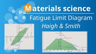 How do you create a fatigue limit diagram according to Haigh Goodman and Smith [upl. by Frants]