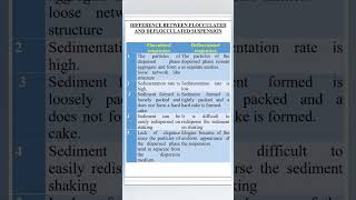 Difference between flocculated and deflocculated suspension [upl. by Chi107]