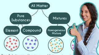 Pure Substances and Mixtures Classification of Matter [upl. by Adhern]