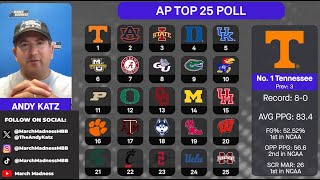 AP poll breakdown Andy Katz QampA reactions to college basketball rankings 120924 [upl. by Wolk]