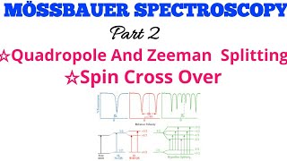 MÖSSBAUER SPECTROSCOPY QUADROPLE SPLITTING ZEEMAN SPLITTING SPIN CROSS OVER IN HINDI [upl. by Mazonson]