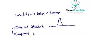 Gas Chromatography Accounting For The Detector Response Factor [upl. by Lissa]