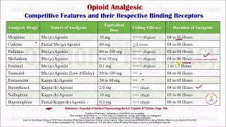 Class 70  Opioid Analgesic  Comparative Feature and Their Binding Receptor  Medicinal Chemistry [upl. by Grearson]