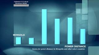 HOFSTEDE 5D MODEL ON CULTURAL DIMENSIONS OF MONGOLIA [upl. by Nodroj]