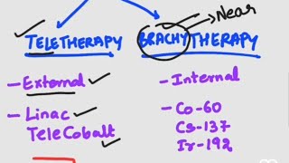 Brachytherapy types  classification [upl. by Ennael]