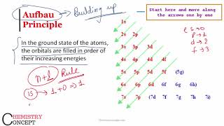 Afbau Principle amp  n  l Rule  Electronic Configuration [upl. by Eidahs867]