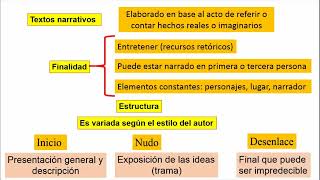 El texto tipos de textos textos expositivos y argumentativos [upl. by Eelano807]