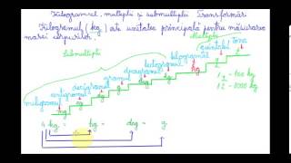 Unități de măsurat masa corpurilor Kilogramul multiplii și submultiplii  Mate cls a IVa [upl. by Idaf]