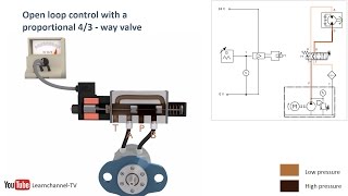 Proportional hydraulics proportional valve servo valve  how it works  Technical animation [upl. by Sandler766]