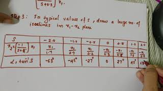 Phase trajectory using the method of Isoclines Advanced control theory EEE S6ACT KTU Malayalam [upl. by Rushing]