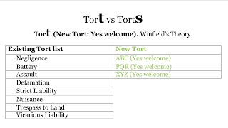 Tort vs torts  Tort vs torts difference [upl. by Emmalee]