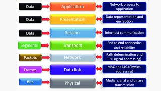 What is OSI Model  The Blueprint of Computer Networking [upl. by Einahpad]