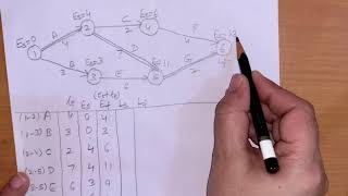 Earliest start finish and latest start finish time [upl. by Mac357]
