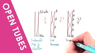 Standing and Stationary Waves in an open tube  A Level Physics [upl. by Tsenrae]