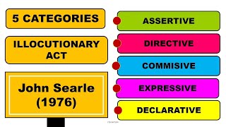 Categories of the Illocutionary Act  Oral Communication  Senior High [upl. by Halland417]