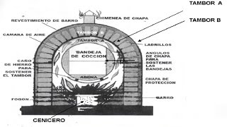 Cómo hacer un Horno de barro con Tambores metálicos [upl. by Dnalon851]