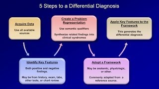 How to Create a Differential Diagnosis Part 1 of 3 [upl. by Ydnac]