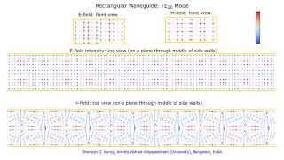 TE20 Mode is a Rectangular Waveguide [upl. by Sublett22]