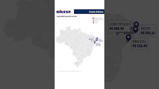 Pelo segundo mês consecutivo custo da cesta básica diminui em todas as cidades [upl. by Ainezey]