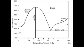 Phase diagrams  3 [upl. by Nylrem]