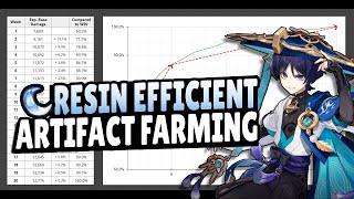 How Much Time Should You Spend on Artifact Farming  Genshin Impact [upl. by Eppesuig]