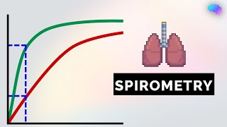 Spirometry Interpretation  Lung Function Tests  OSCE Guide  UKMLA  CPSA [upl. by Premer]