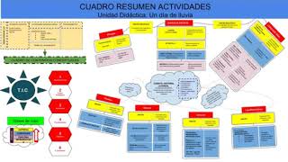 Cómo hacer UNIDADES DIDACTICAS Paso a Paso [upl. by Alit]