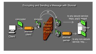 Encrypt data transfers with Stunnel and OpenSSL  Part 1 [upl. by Bigot650]