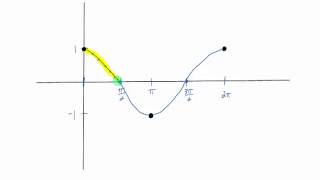 The Basic Secant Function Graph [upl. by Mingche]