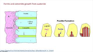 41 Diffusional transformation and spinodal decomposition [upl. by Lona]