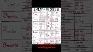 Latest Immunization schedule 2024 easy language  vaccination schedule immunization nursingexam [upl. by Sheeran]