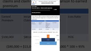 Loss ratio calculation  PampC Insurance insurance shorts shortvideo short shortsvideo [upl. by Arnon]
