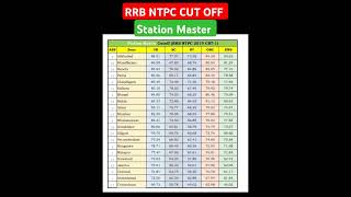 RRB NTPC CUT OFF  STATION MASTER CUT OFF [upl. by Beverly]