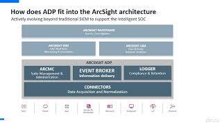 ArcSight Data Platform ADP Overview [upl. by Ole]